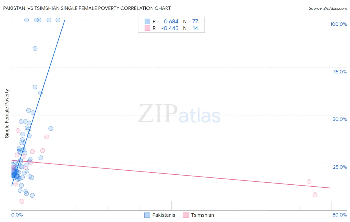 Pakistani vs Tsimshian Single Female Poverty