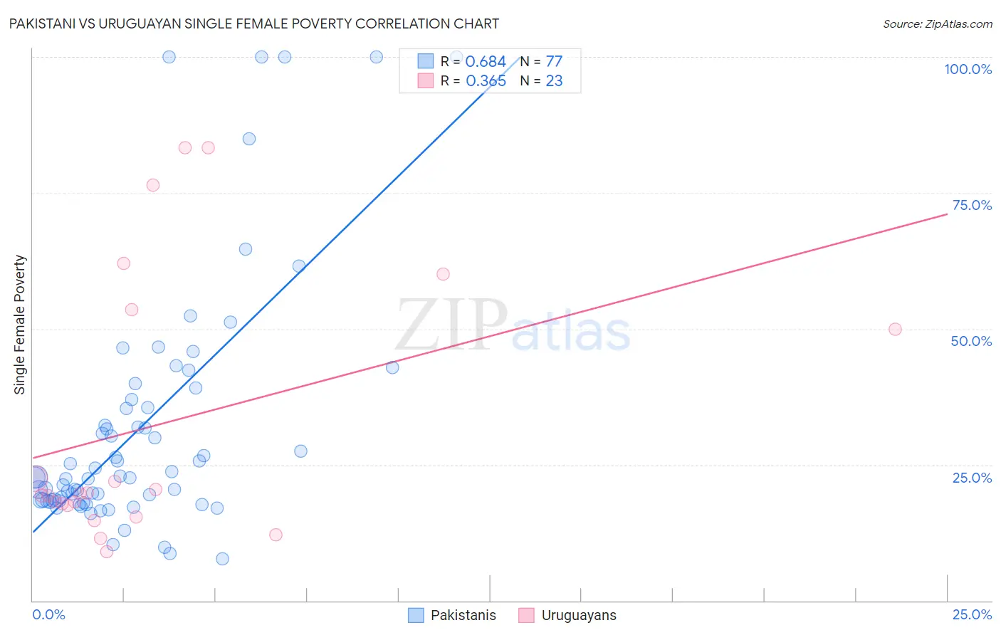 Pakistani vs Uruguayan Single Female Poverty