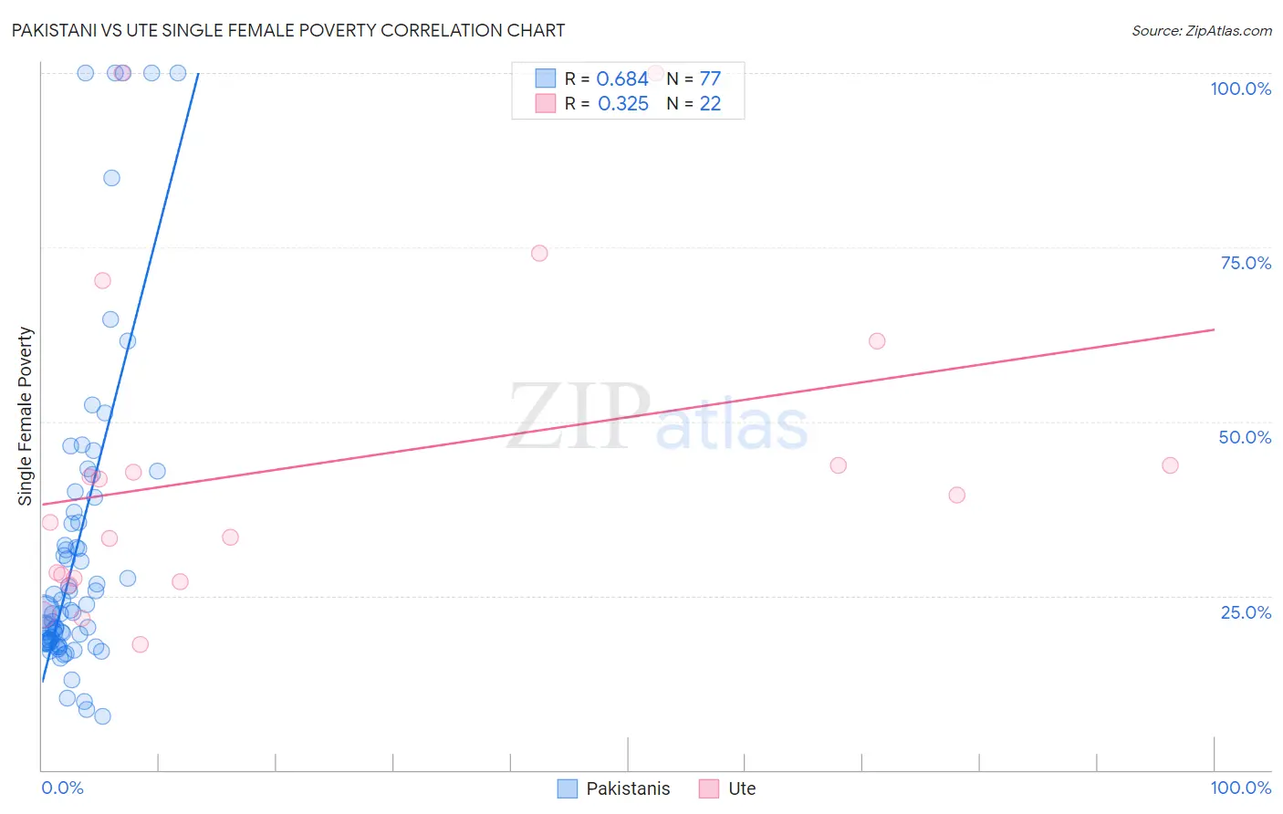 Pakistani vs Ute Single Female Poverty