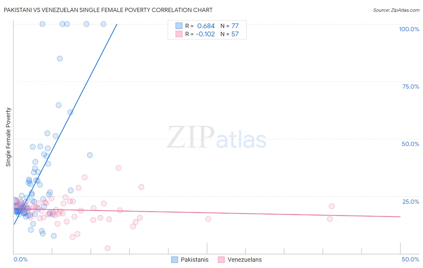 Pakistani vs Venezuelan Single Female Poverty