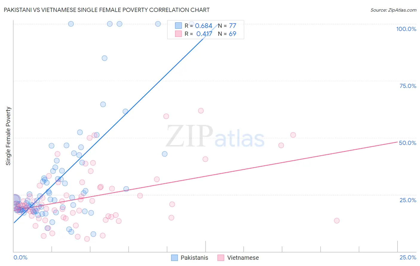 Pakistani vs Vietnamese Single Female Poverty