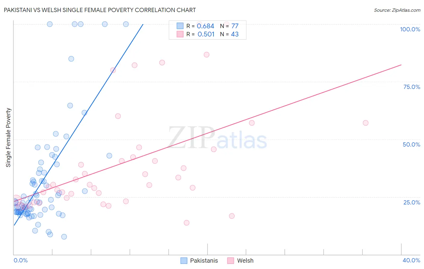 Pakistani vs Welsh Single Female Poverty
