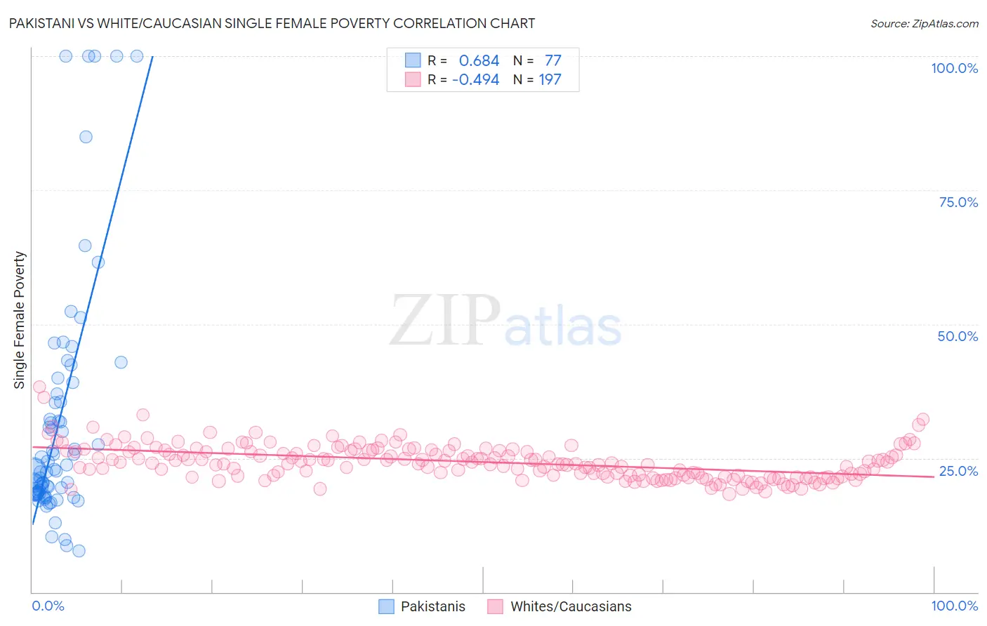 Pakistani vs White/Caucasian Single Female Poverty