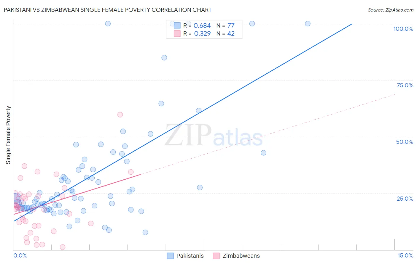 Pakistani vs Zimbabwean Single Female Poverty