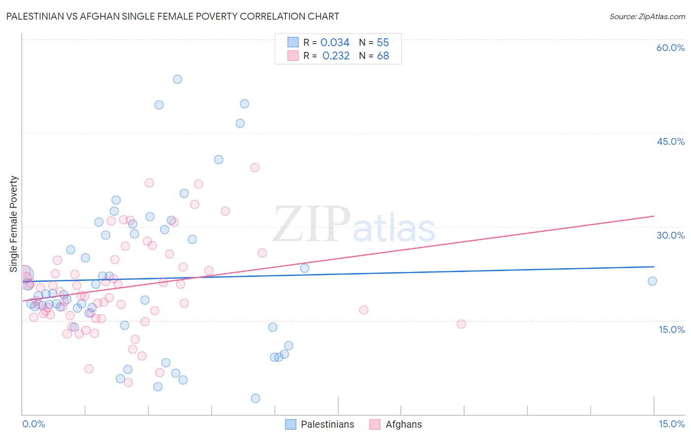 Palestinian vs Afghan Single Female Poverty