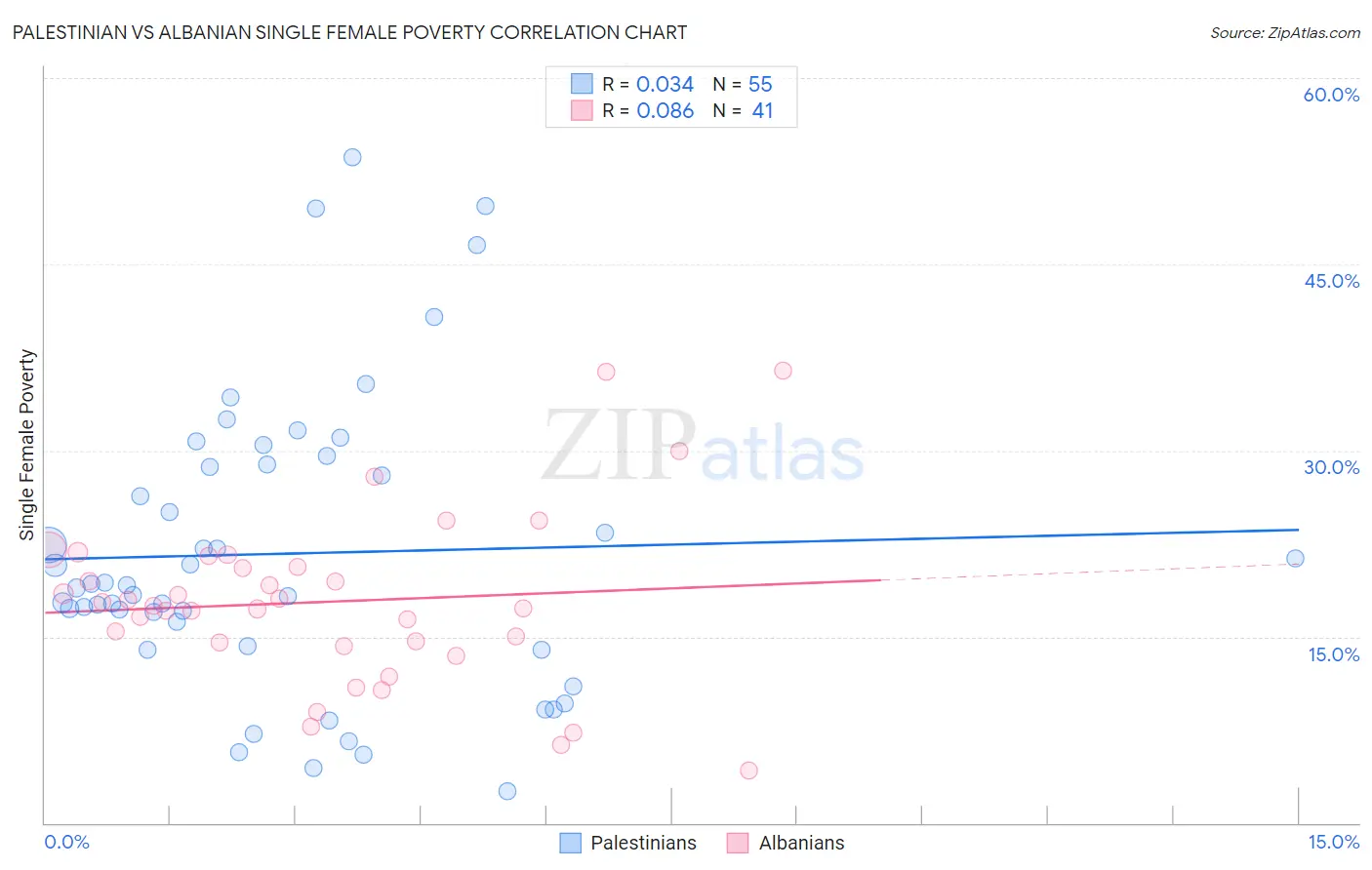 Palestinian vs Albanian Single Female Poverty