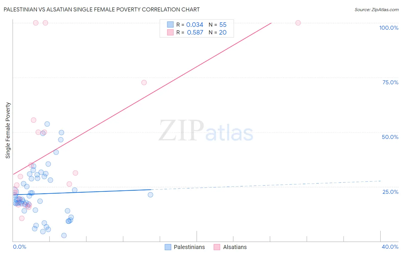 Palestinian vs Alsatian Single Female Poverty