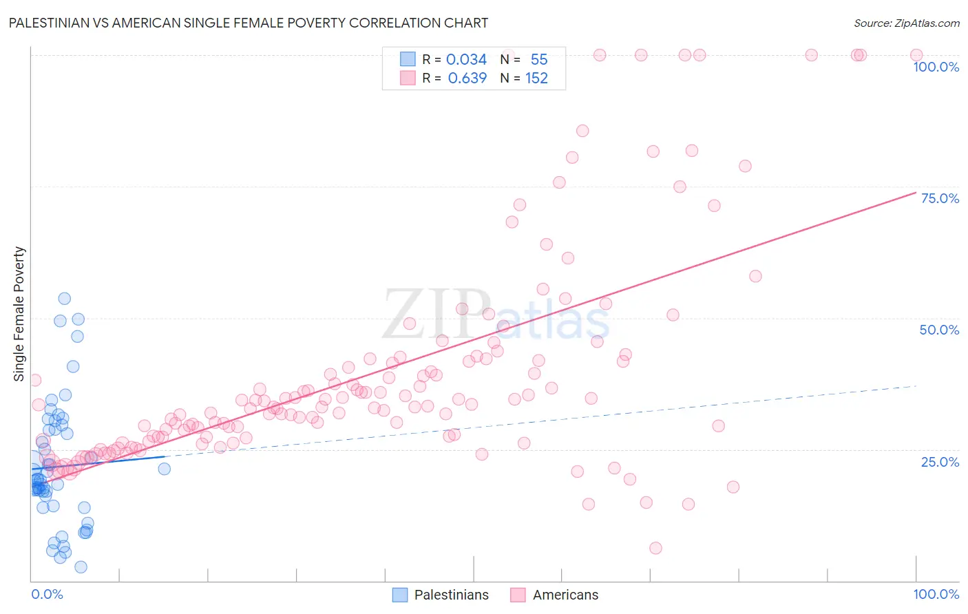 Palestinian vs American Single Female Poverty