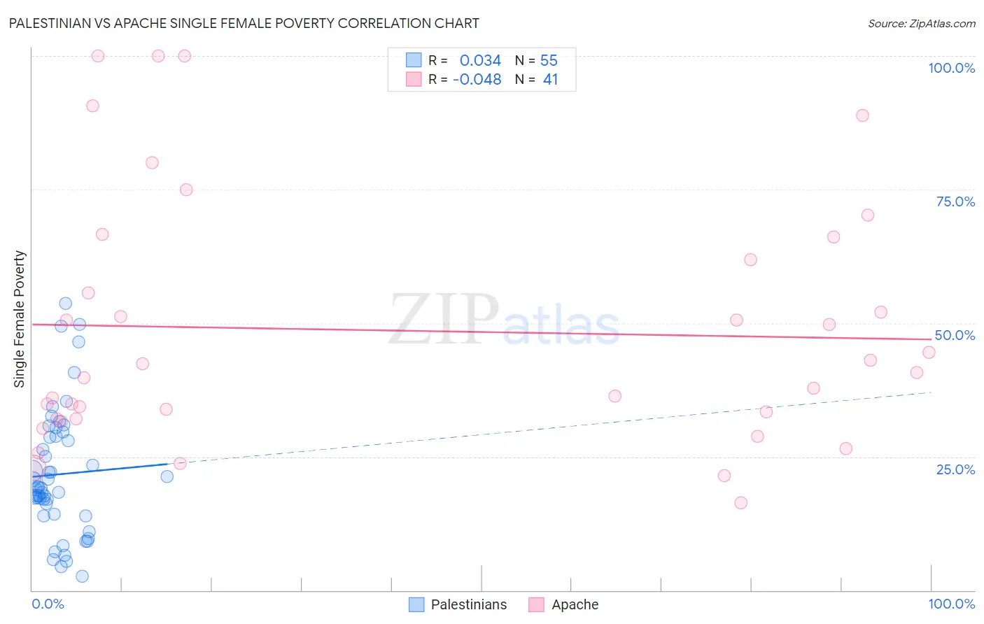 Palestinian vs Apache Single Female Poverty