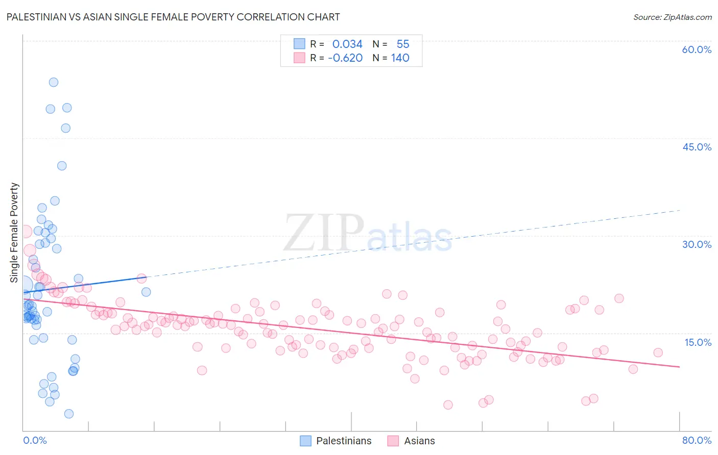 Palestinian vs Asian Single Female Poverty