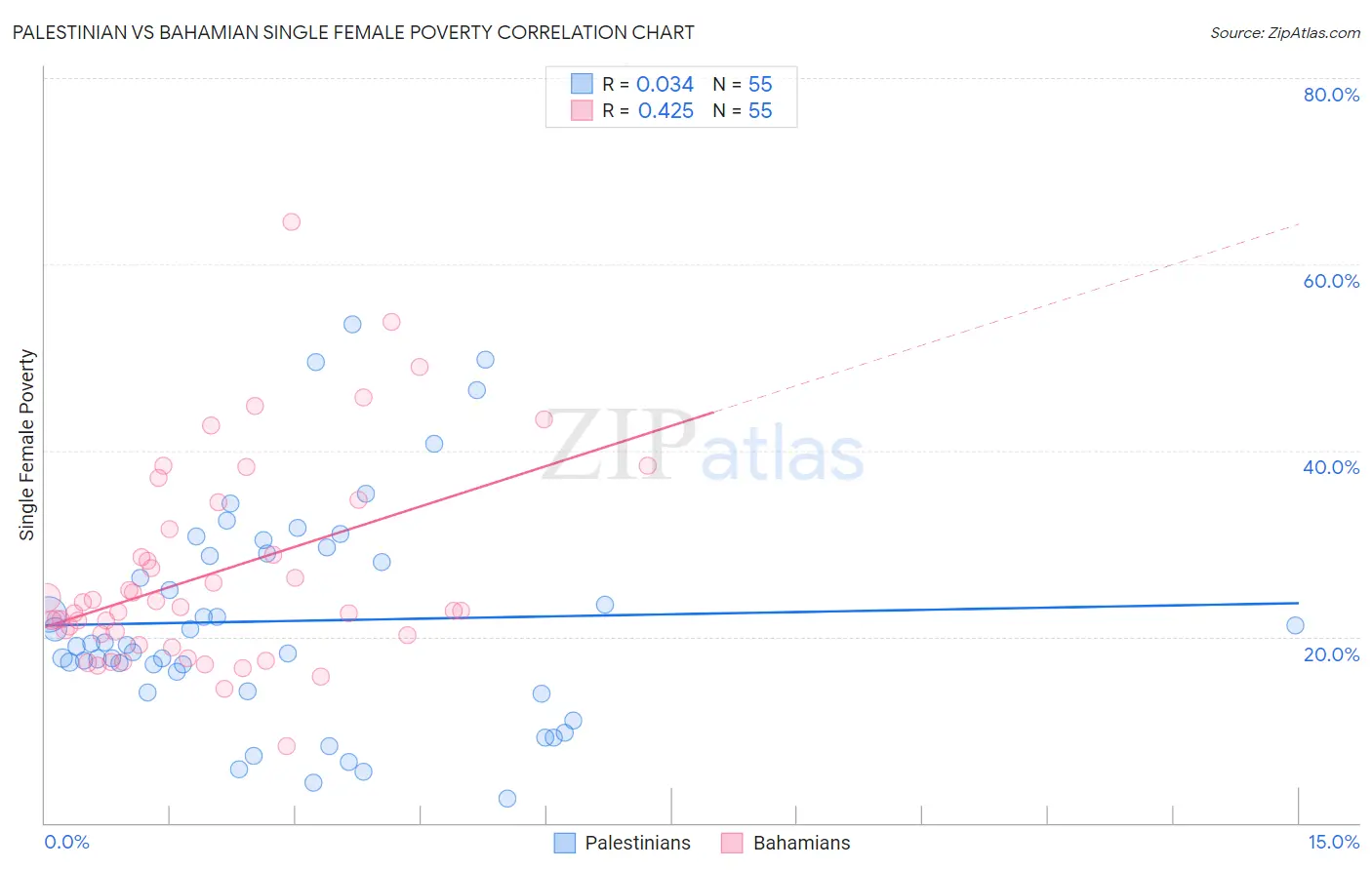 Palestinian vs Bahamian Single Female Poverty