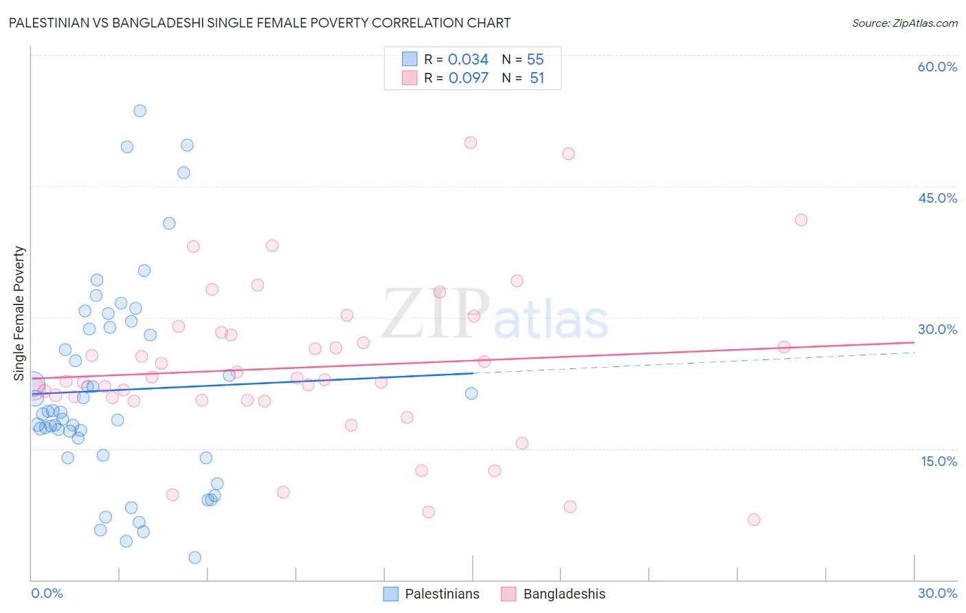 Palestinian vs Bangladeshi Single Female Poverty