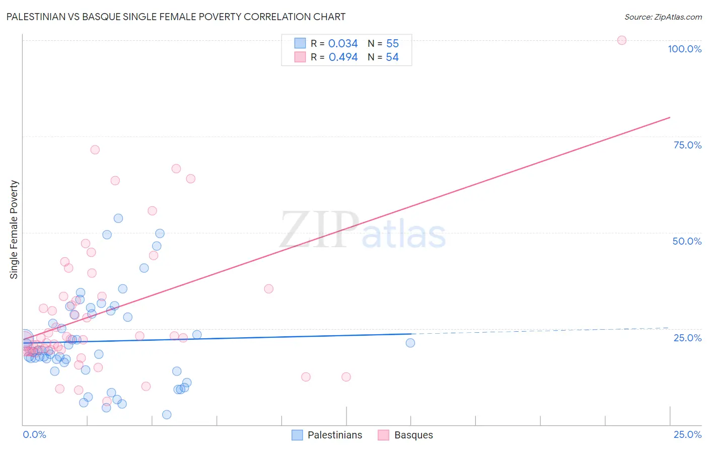 Palestinian vs Basque Single Female Poverty