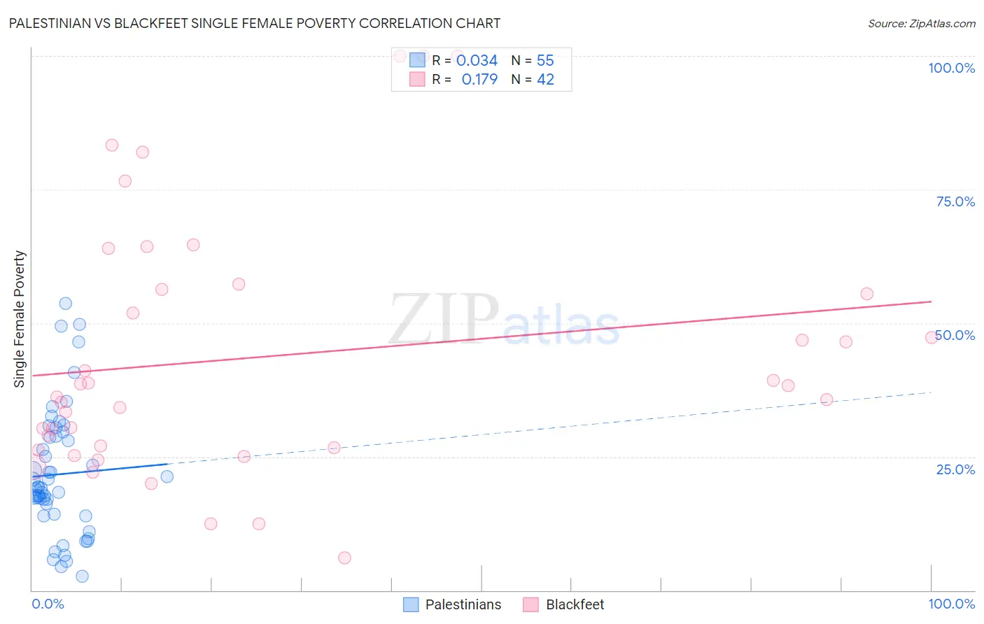 Palestinian vs Blackfeet Single Female Poverty