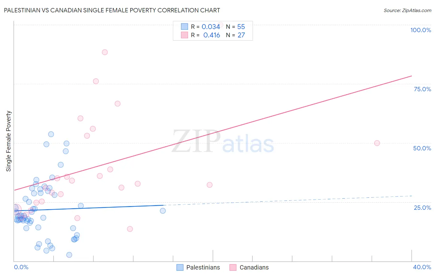 Palestinian vs Canadian Single Female Poverty