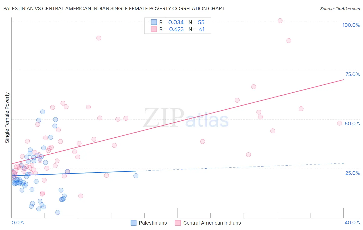 Palestinian vs Central American Indian Single Female Poverty