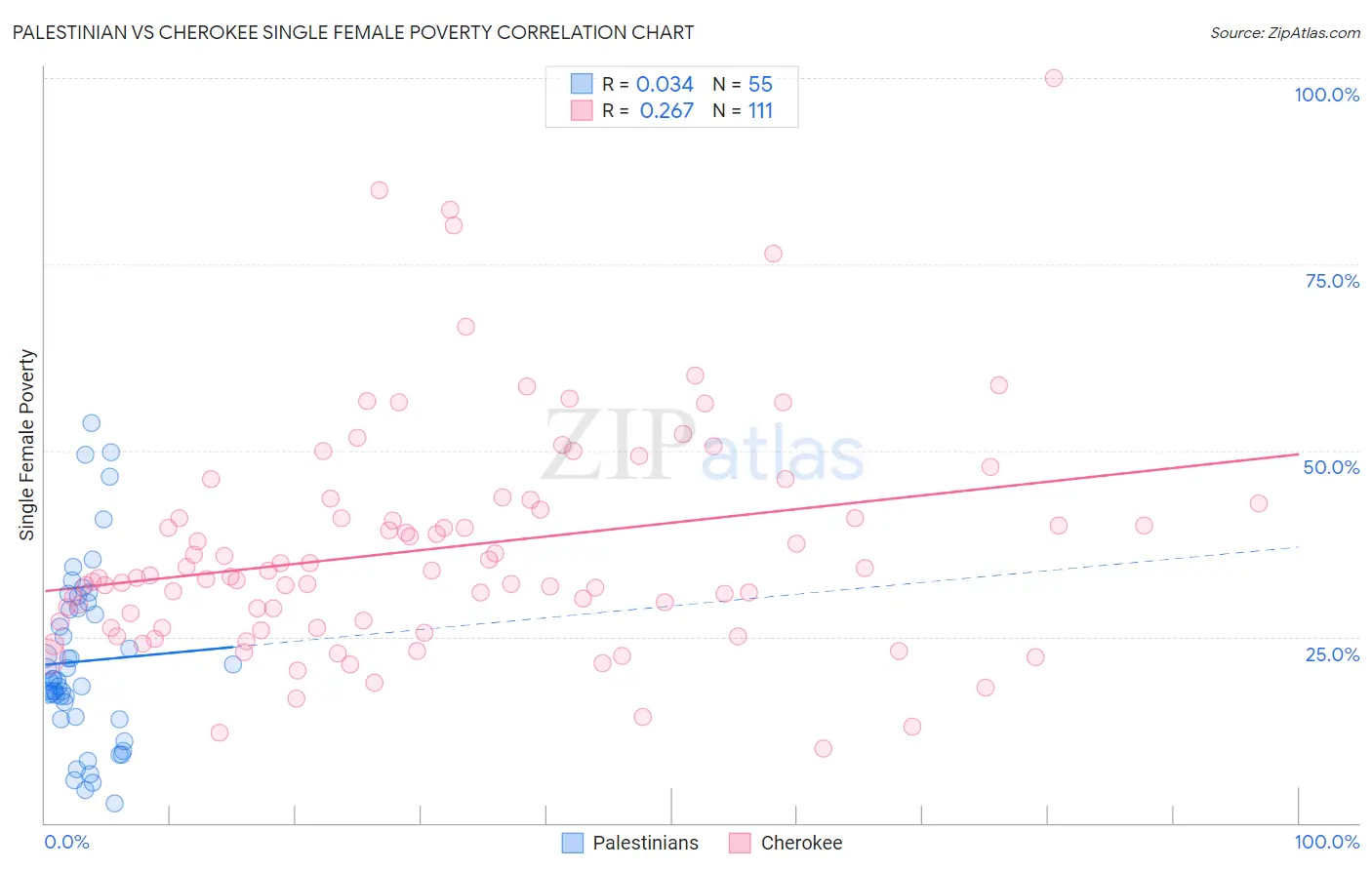 Palestinian vs Cherokee Single Female Poverty