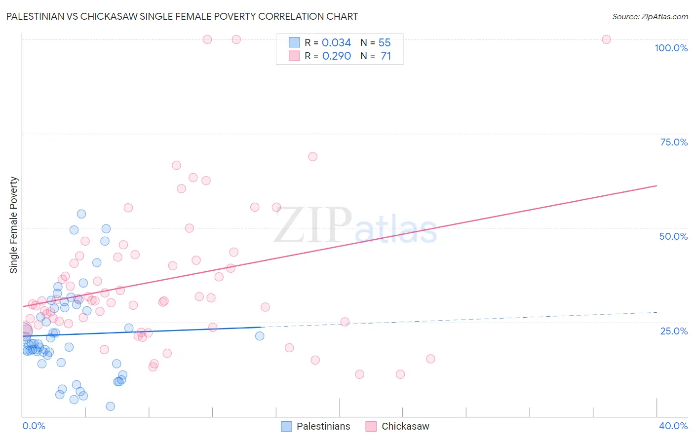Palestinian vs Chickasaw Single Female Poverty