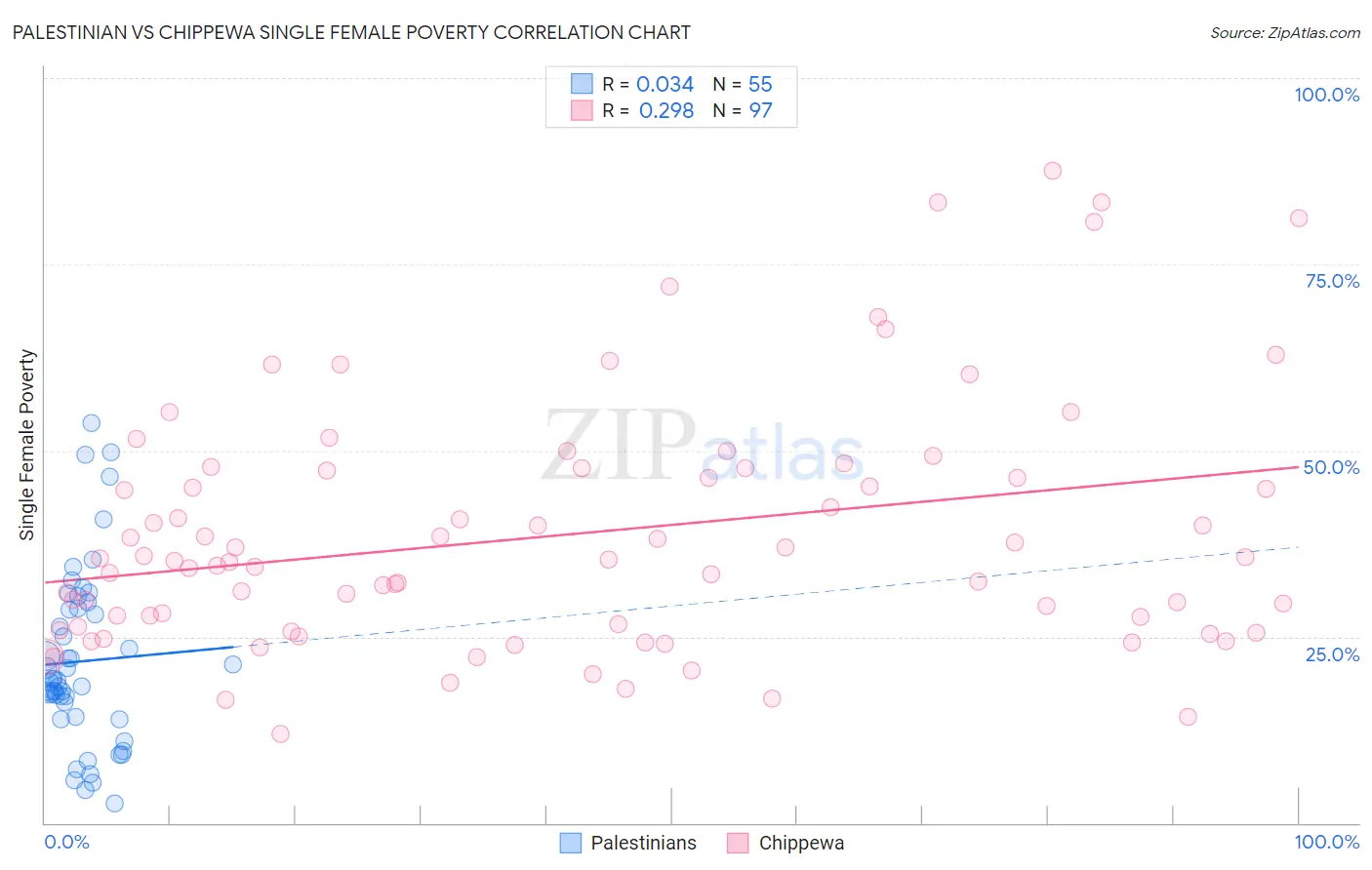 Palestinian vs Chippewa Single Female Poverty