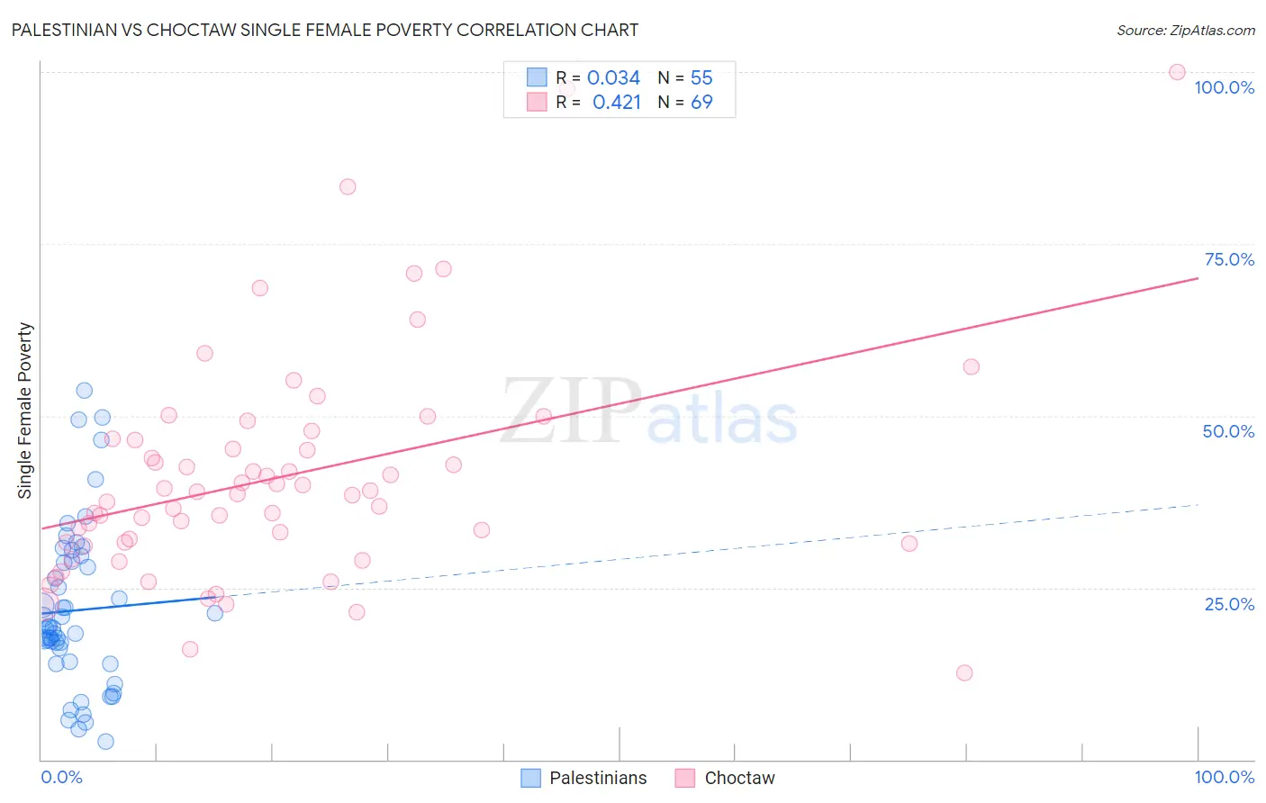 Palestinian vs Choctaw Single Female Poverty