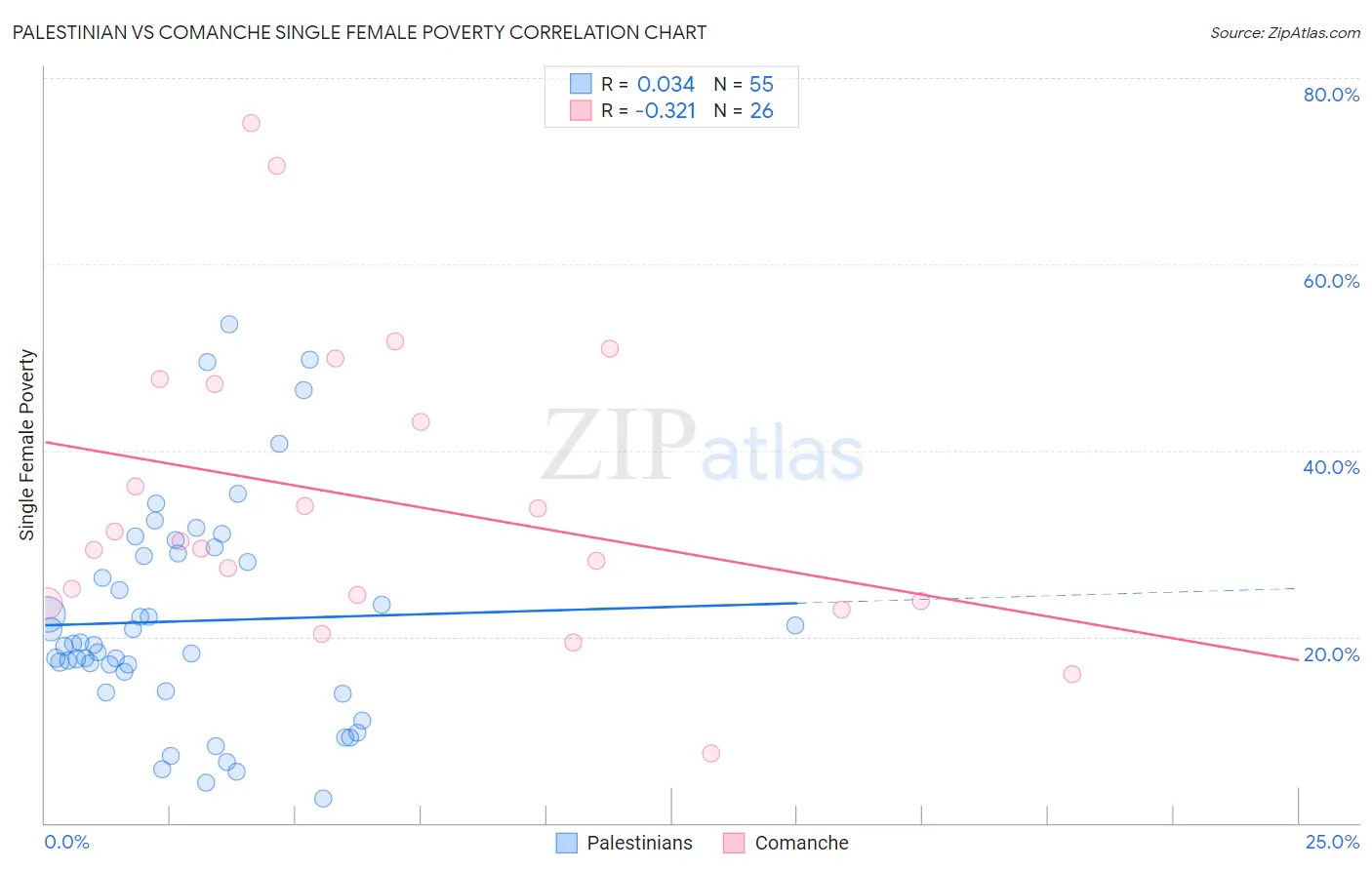 Palestinian vs Comanche Single Female Poverty