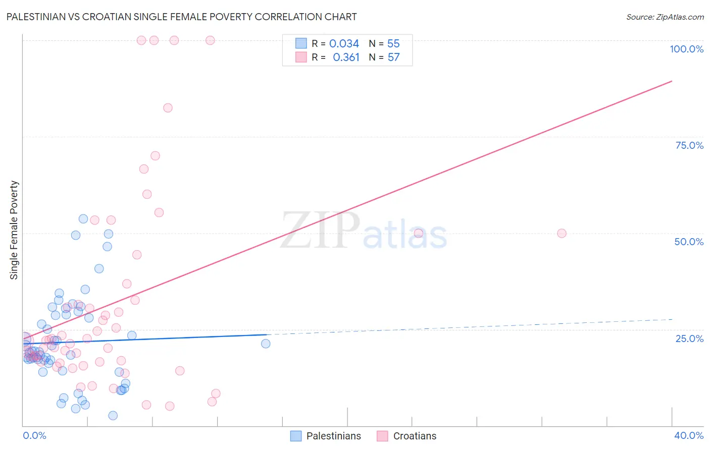 Palestinian vs Croatian Single Female Poverty
