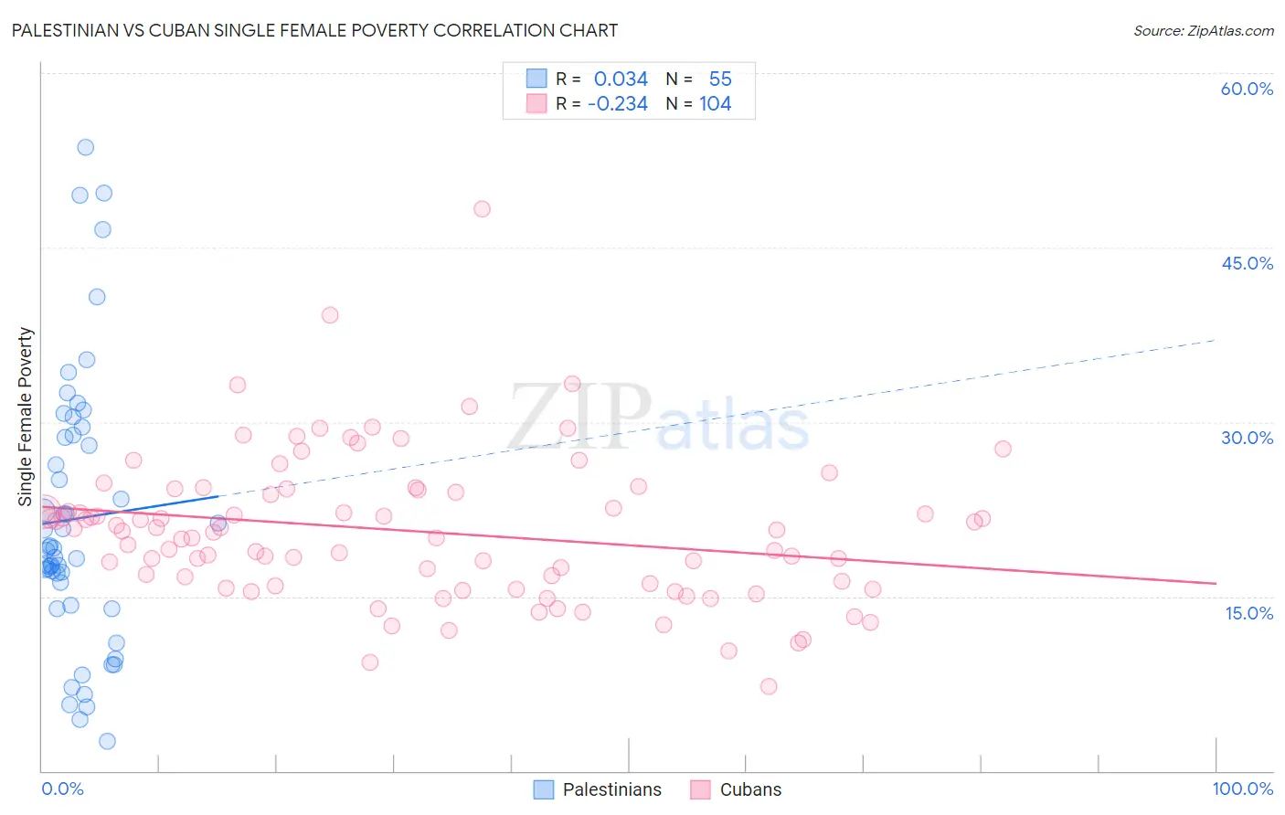 Palestinian vs Cuban Single Female Poverty