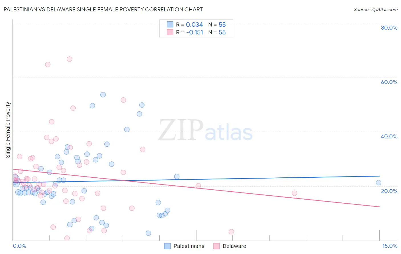 Palestinian vs Delaware Single Female Poverty