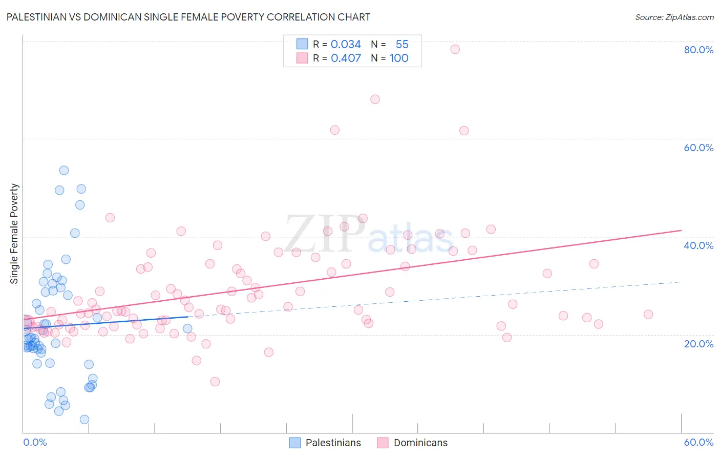 Palestinian vs Dominican Single Female Poverty