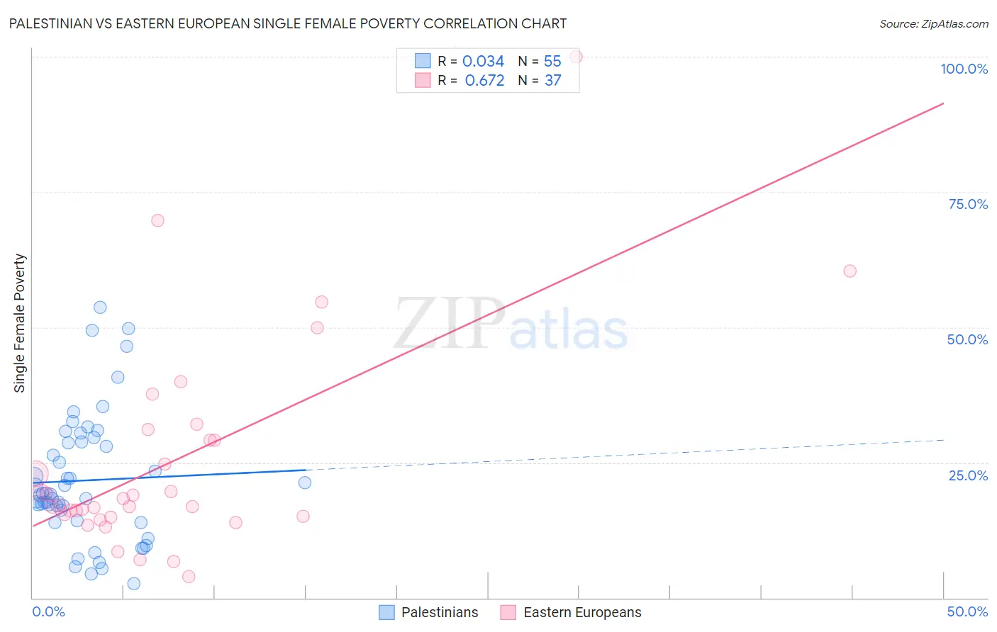 Palestinian vs Eastern European Single Female Poverty