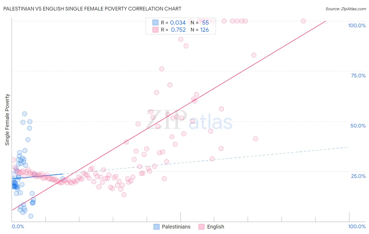 Palestinian vs English Single Female Poverty