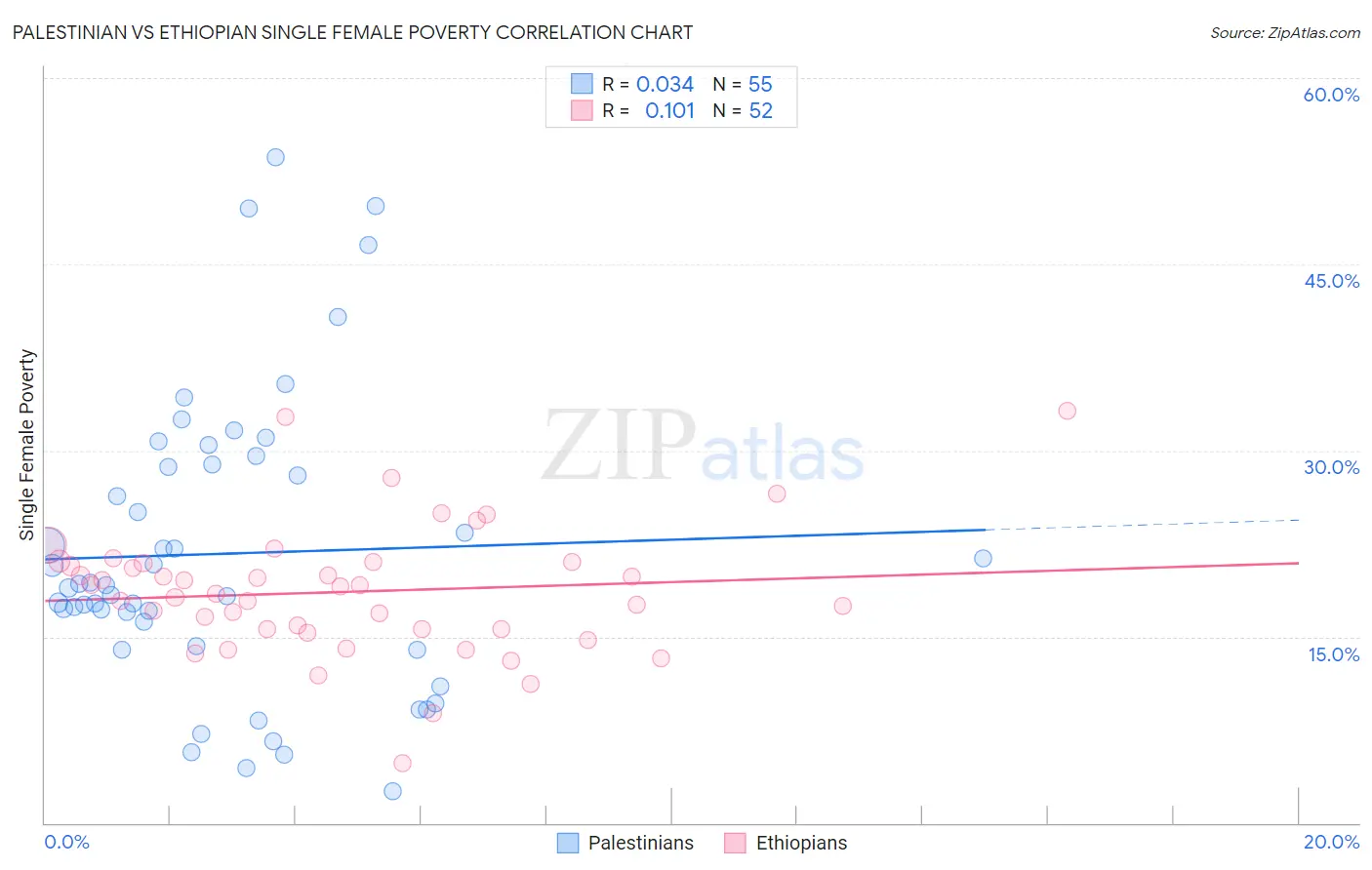 Palestinian vs Ethiopian Single Female Poverty