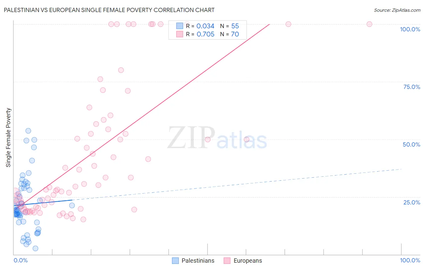 Palestinian vs European Single Female Poverty