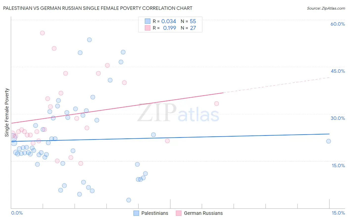 Palestinian vs German Russian Single Female Poverty