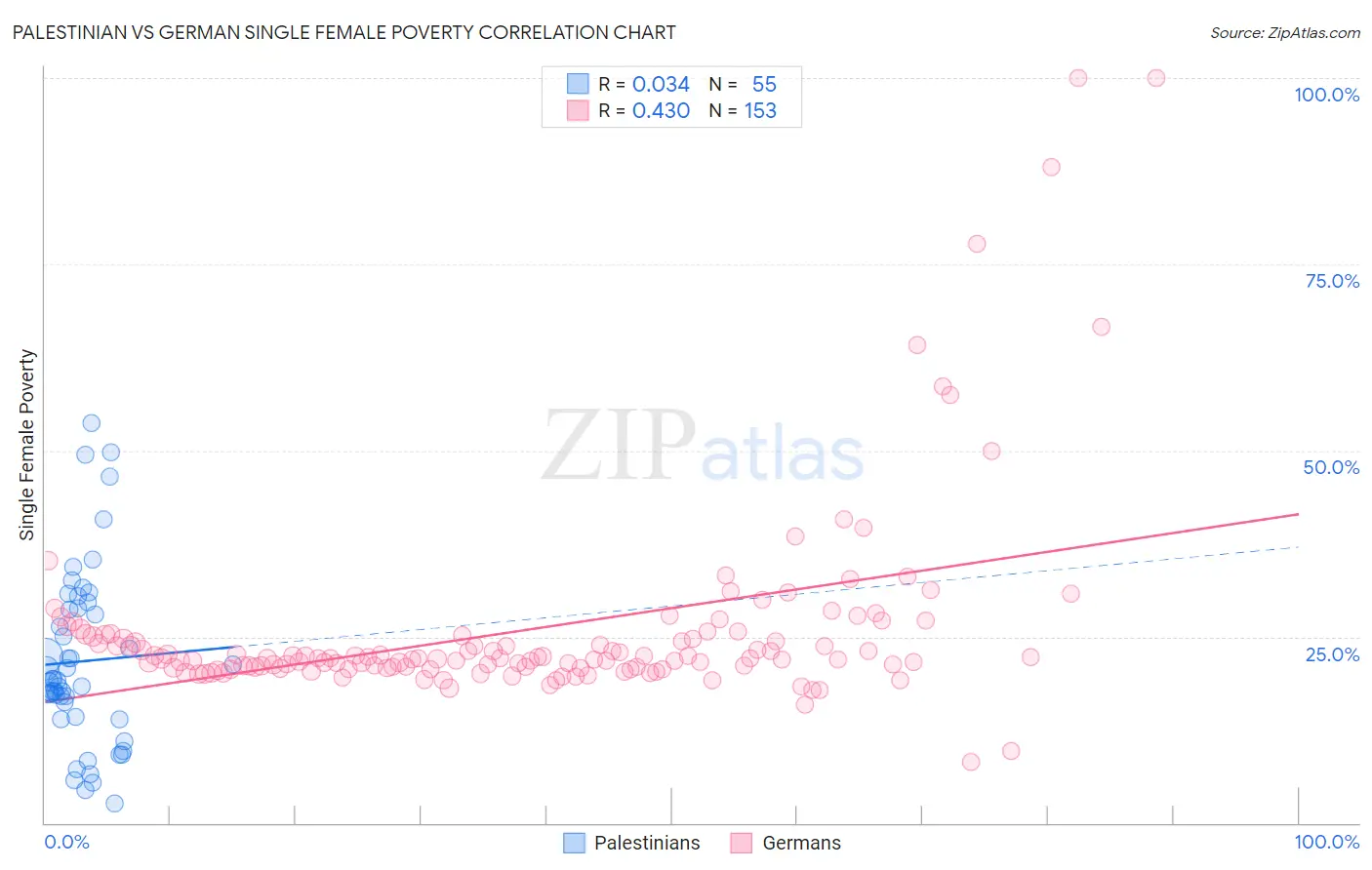 Palestinian vs German Single Female Poverty