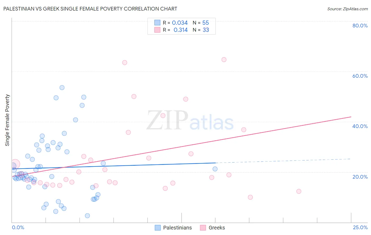 Palestinian vs Greek Single Female Poverty