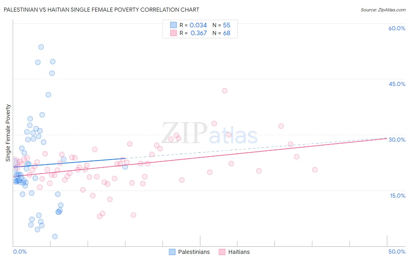 Palestinian vs Haitian Single Female Poverty