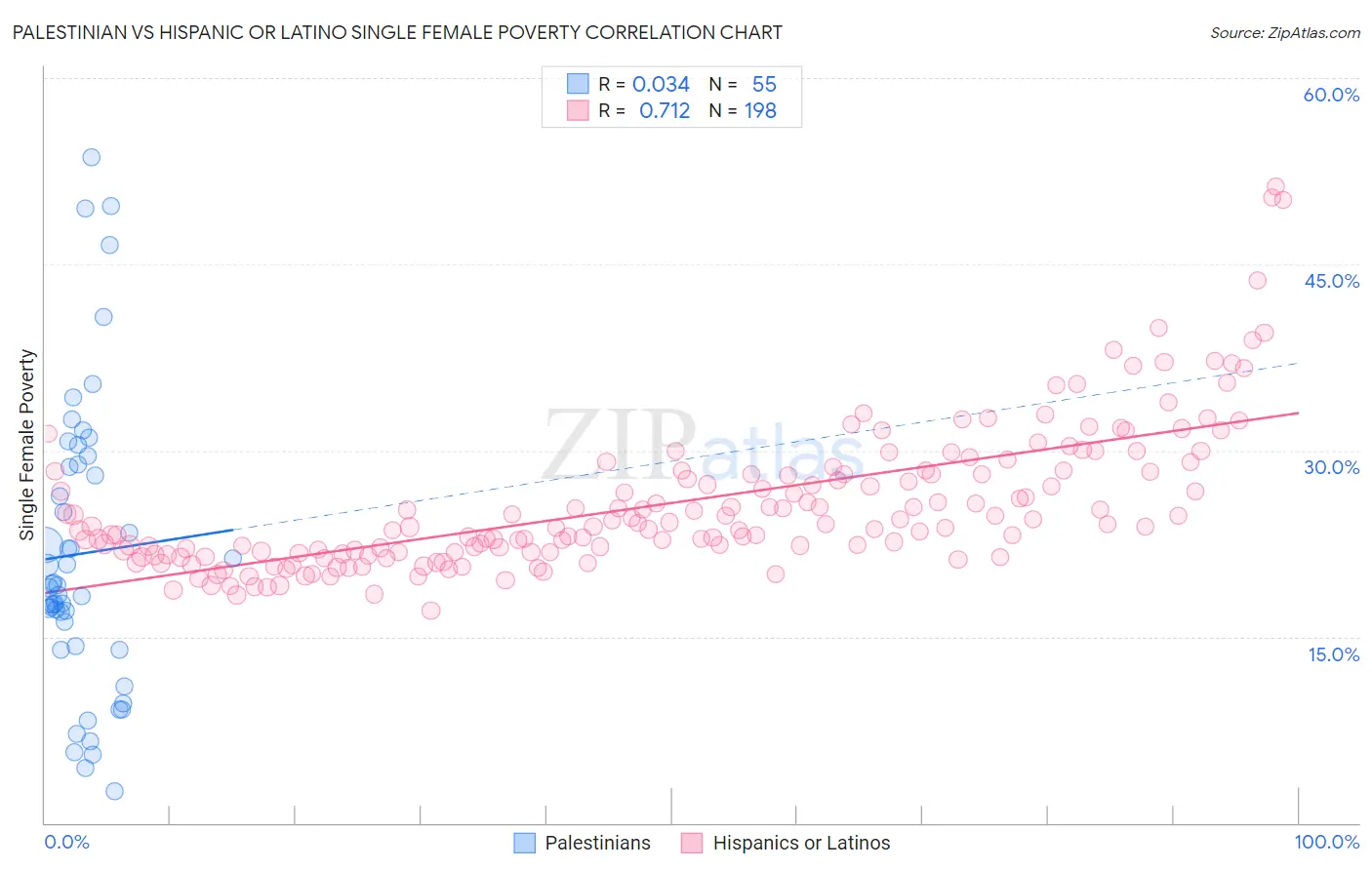 Palestinian vs Hispanic or Latino Single Female Poverty