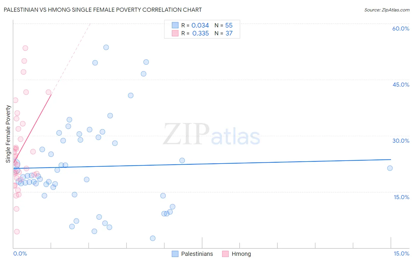 Palestinian vs Hmong Single Female Poverty