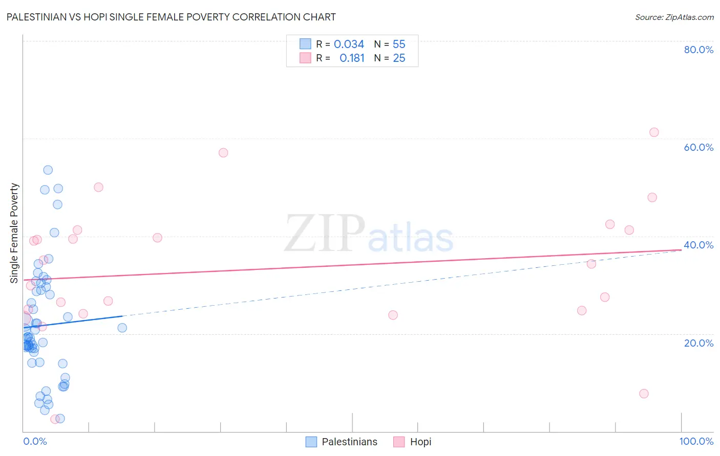 Palestinian vs Hopi Single Female Poverty