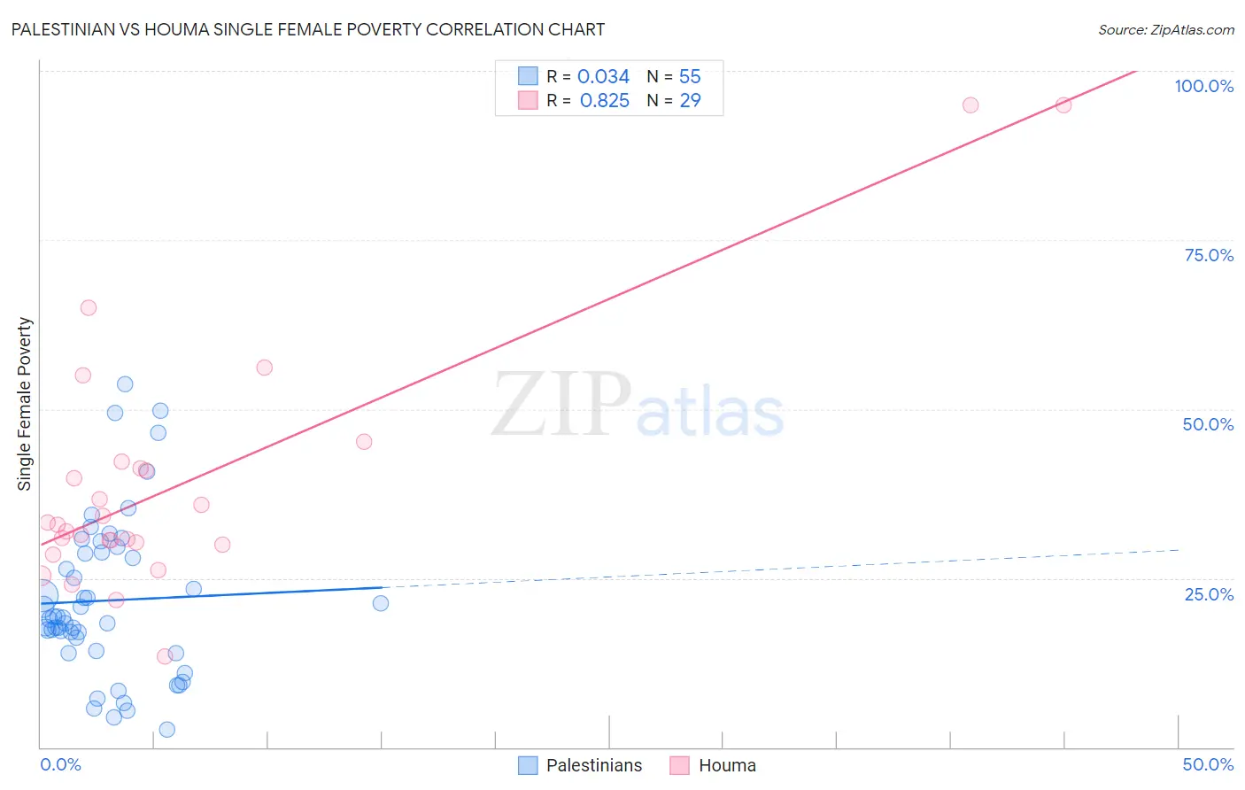 Palestinian vs Houma Single Female Poverty