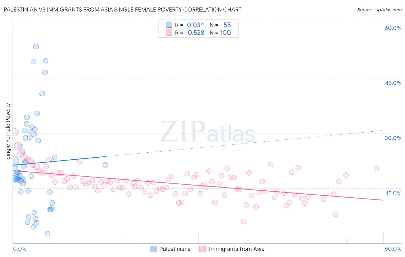 Palestinian vs Immigrants from Asia Single Female Poverty