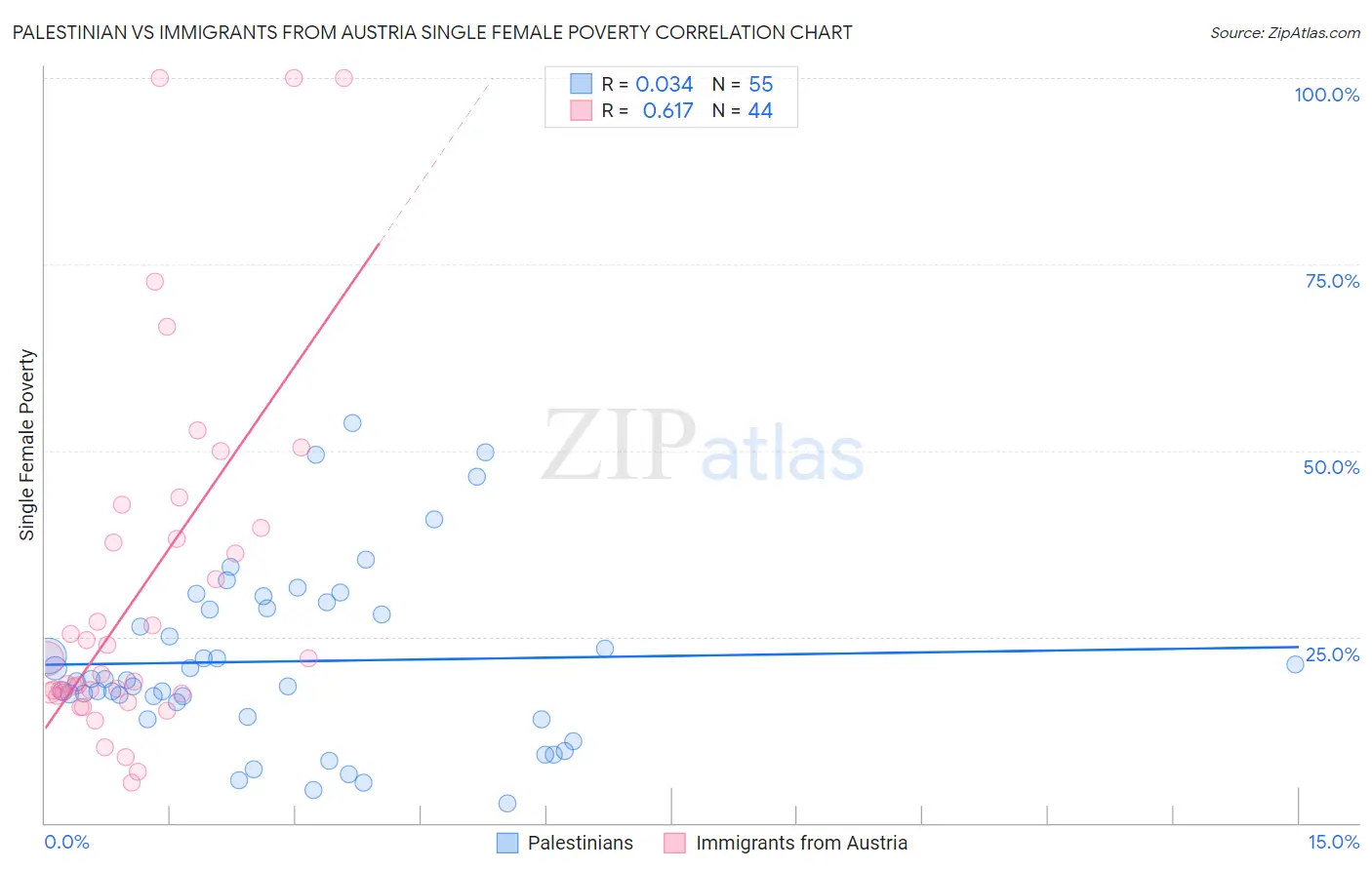 Palestinian vs Immigrants from Austria Single Female Poverty
