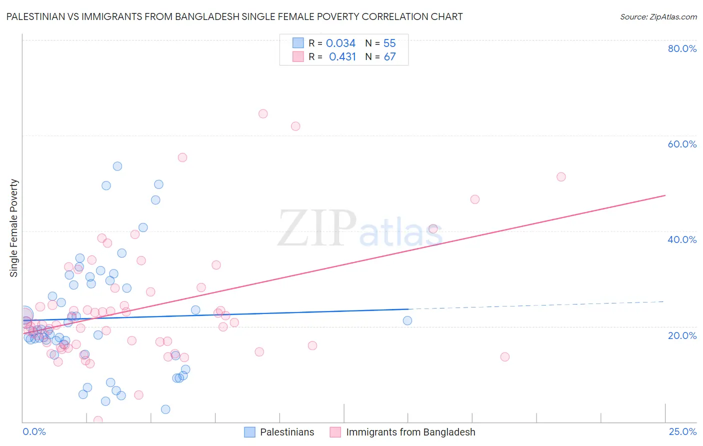 Palestinian vs Immigrants from Bangladesh Single Female Poverty