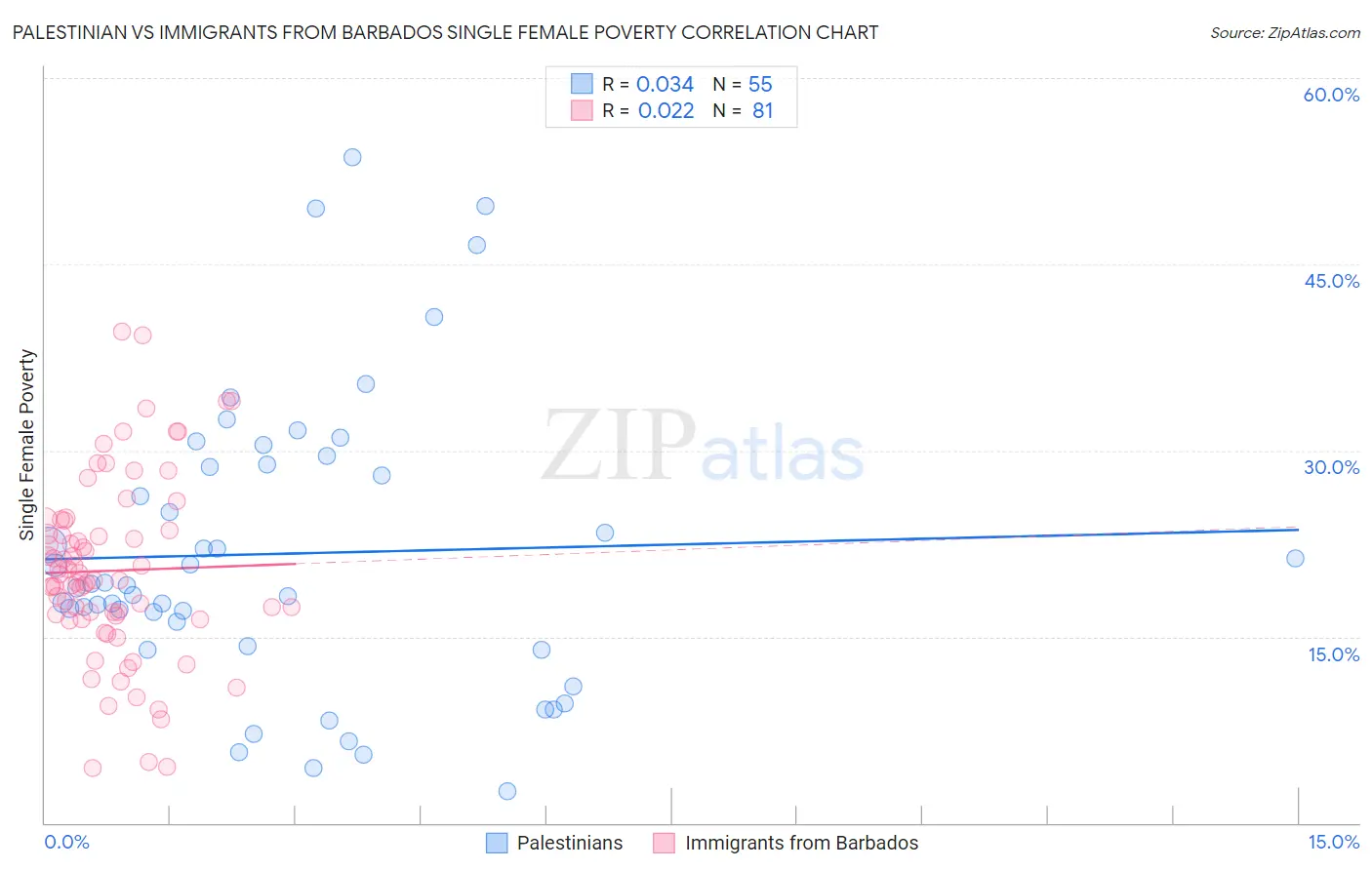 Palestinian vs Immigrants from Barbados Single Female Poverty