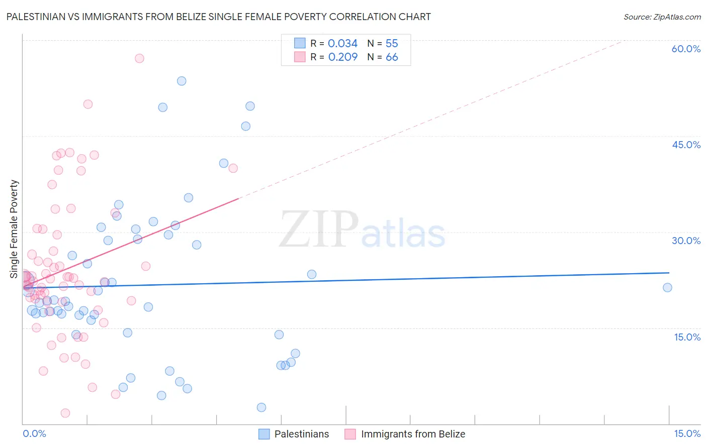 Palestinian vs Immigrants from Belize Single Female Poverty