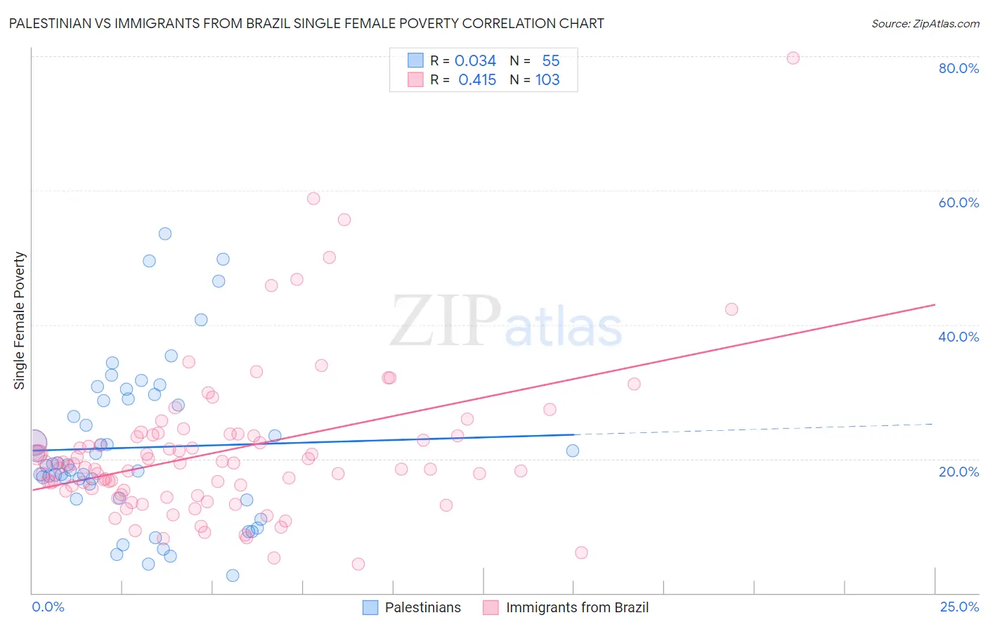 Palestinian vs Immigrants from Brazil Single Female Poverty