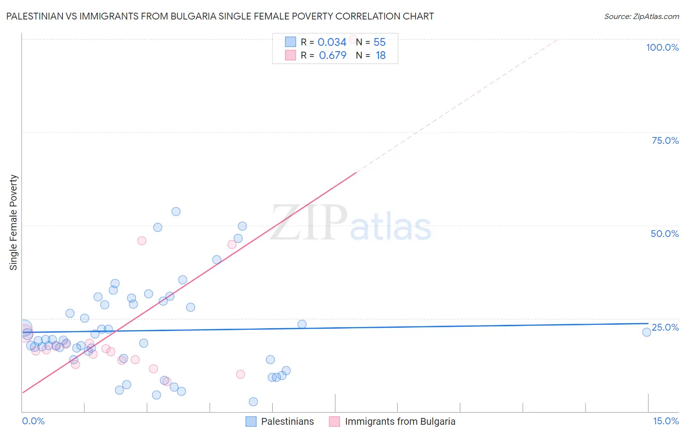 Palestinian vs Immigrants from Bulgaria Single Female Poverty