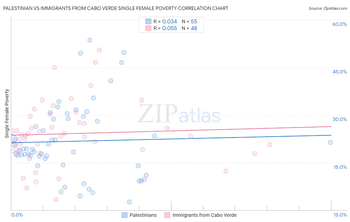 Palestinian vs Immigrants from Cabo Verde Single Female Poverty