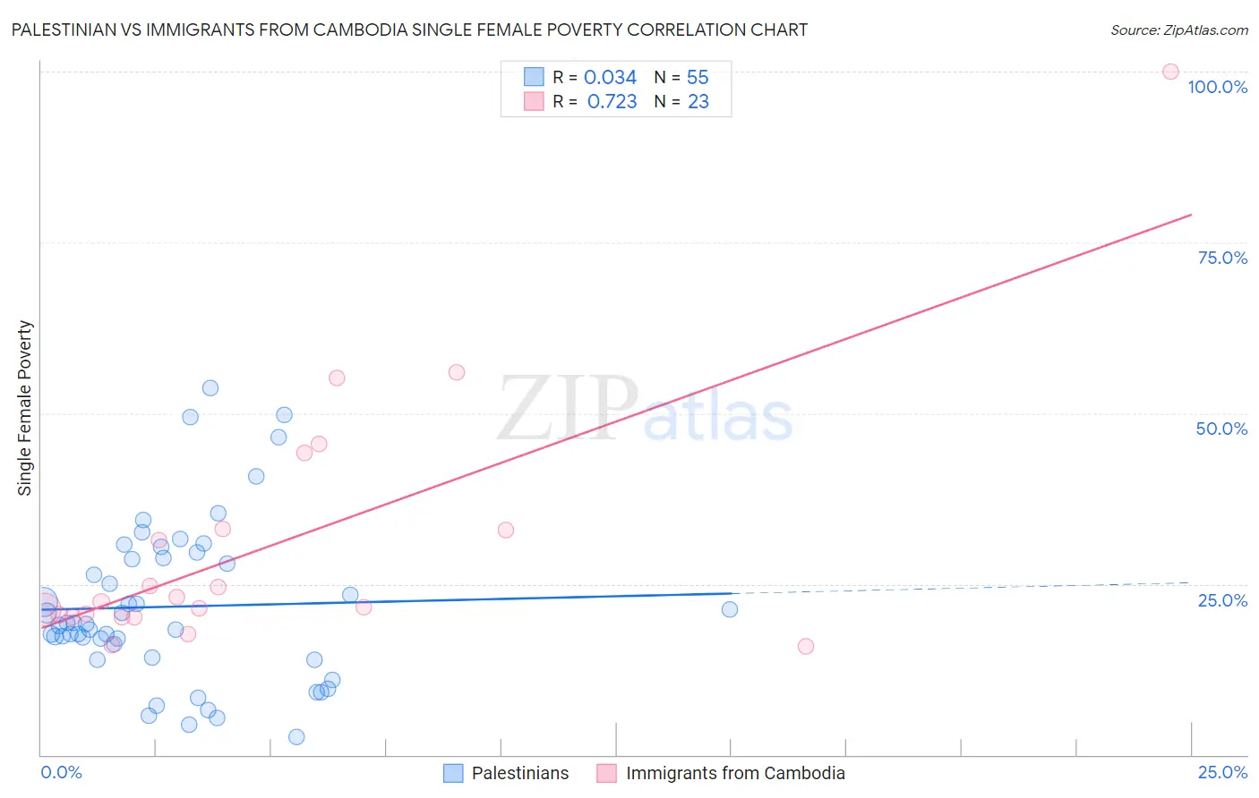 Palestinian vs Immigrants from Cambodia Single Female Poverty